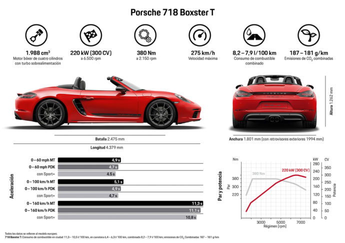 Ficha técnica Porsche 718 T Boxster