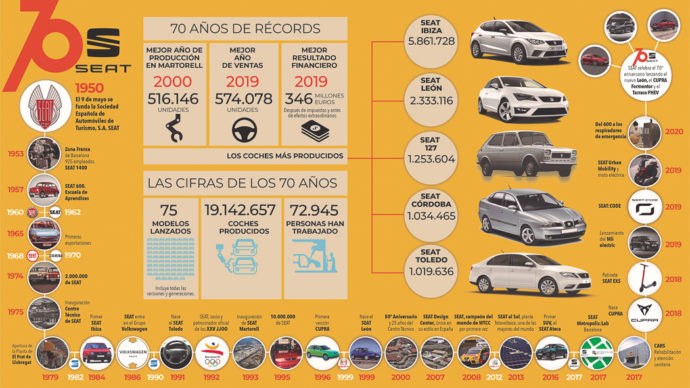 evolucion de seat